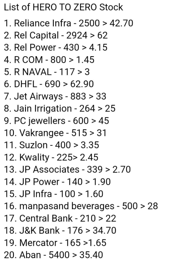 SharmaAmithK's tweet photo. List of Hero to Zero #stock
Hope you Don't have them
#relianceinfra #reliancecapital #reliancepower #rcom #rnaval #dhfl #jetairways #jainirrigation #pcjwellers #vakrangee #suzlon #kwality #jpassociates #jppower #jpinfra #manpasandbeverages #investing #Indian https://t.co/0XnutYRCpQ