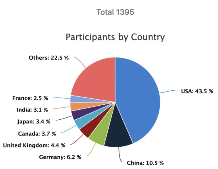 IIESoc_in's tweet photo. Happy to see India continue to make it onto the #IETF114 participation pie chart!
#IETF #IIESoc https://t.co/OAGFg8c6wO