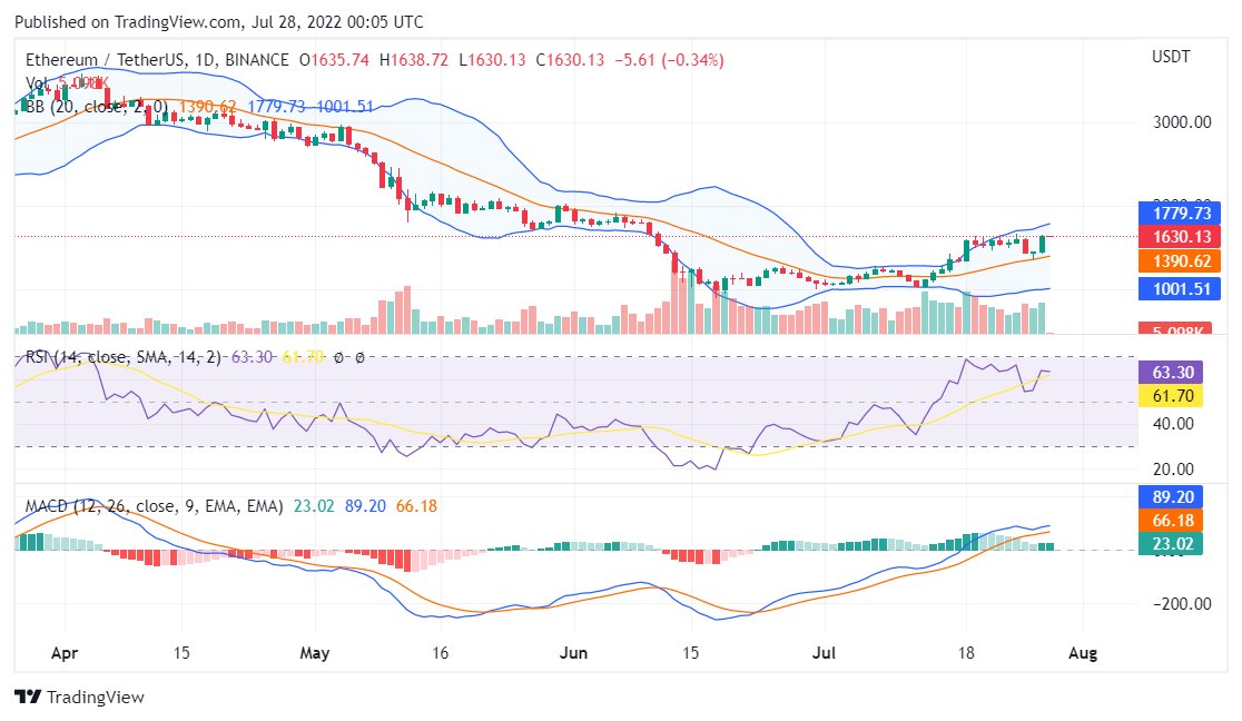 #Ethereum shows no signs of stopping, aims to break $1700 

#crypto #bitcoin #CoinMarketCap #blockchain #cryptocurrency #btc #ADA #NFT #NFTs #WEB3 #ETH #XRP

https://t.co/dzUx0U1LYT https://t.co/C3hsBuYFoT