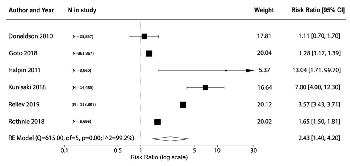 There is a markedly increased risk of myocardial infarction (and stroke) following a COPD exacerbation. Although the underlying mechanisms are not fully elucidated, patients should be monitored for risk of cardiovascular outcomes after exacerbations. doi-org.mu.idm.oclc.org/10.1177/175346…