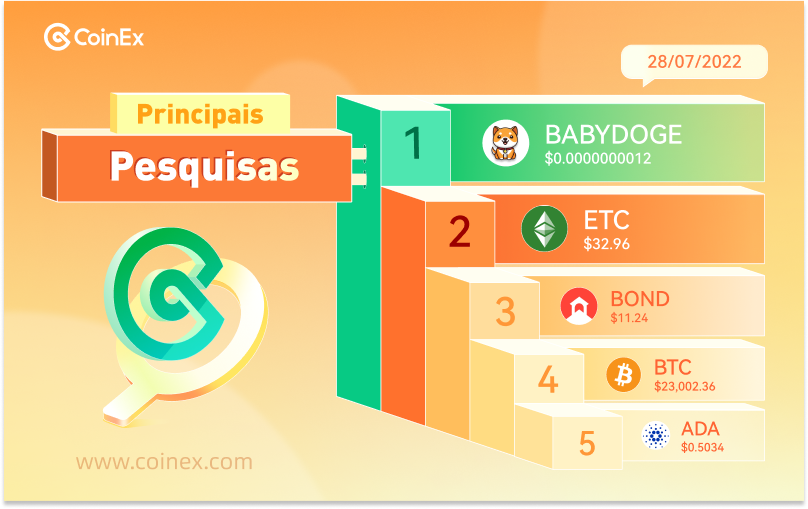 CoinexPortugues's tweet image. 🗒️Lista de crescimentos da CoinEx 

📅 28/7/2022

🧐Você investiu em alguma dessas #criptomoedas?

‼️Nota：O conteúdo acima é apenas para a referência e não constitui aconselhamento financeiro

#BABYDOGE #ETC #BOND #BTC #ADA