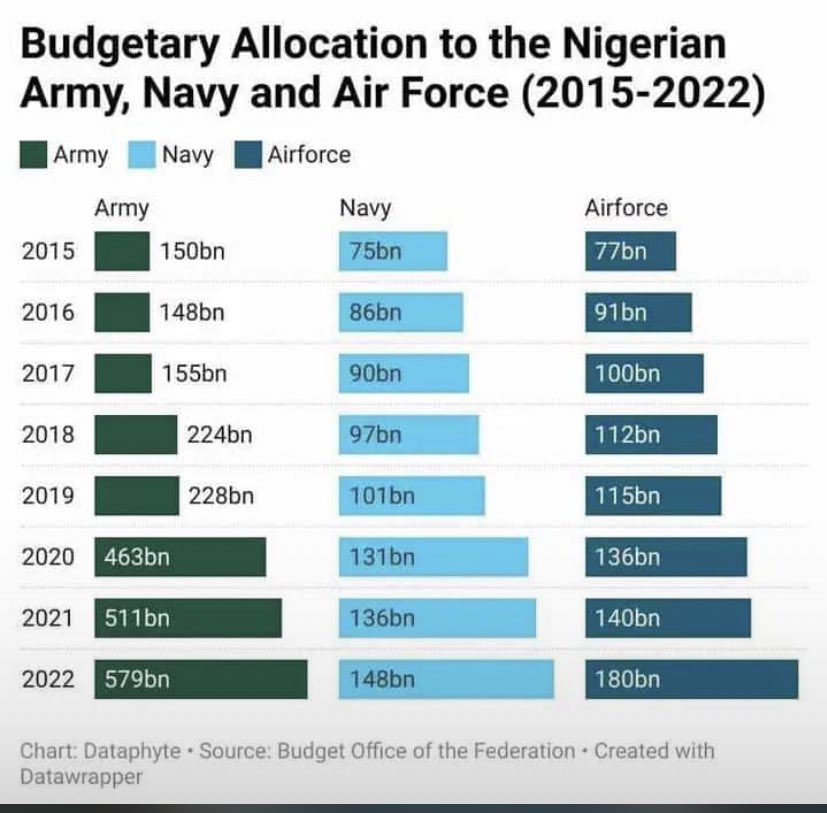 With all this spending, Nigeria still remains insecure, Well... Let me not say anything. #BBNaija #PeterObi4President2023 #Bandit #insecurity #Nigeria #Buhari