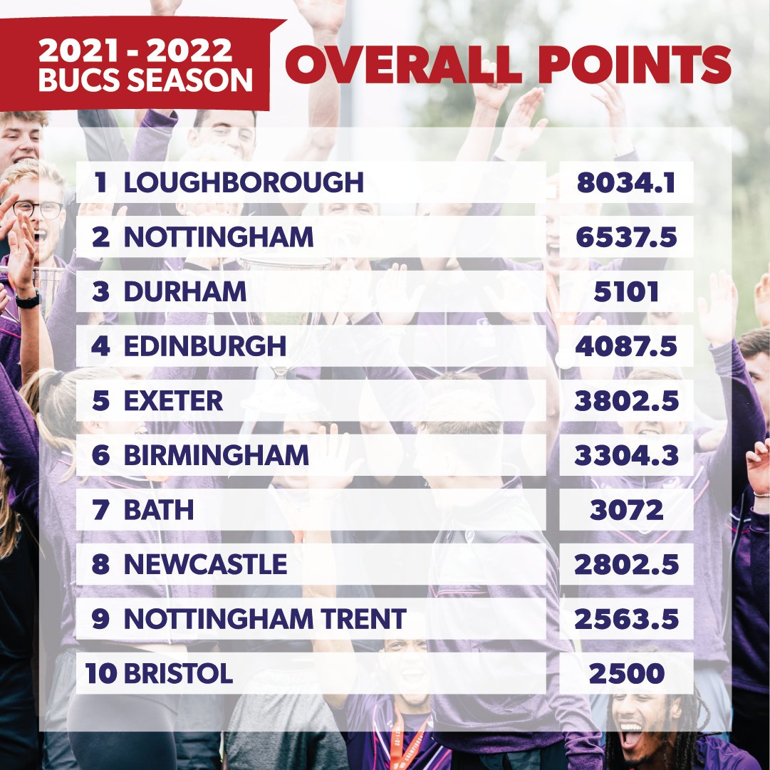 🙋 100,000+ competitors
📅 26,000 fixtures 
🏅 13,639 medals
🎽 5,000 teams
🏆 124 events 

Your top 1⃣0⃣ for BUCS Points from the 2021-22 season