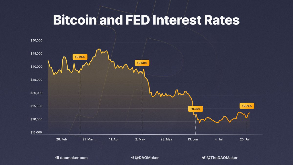 Interest rates hike vs #Crypto Market performance.