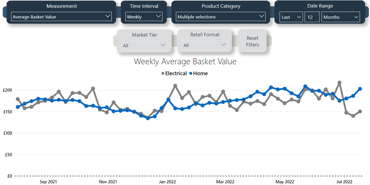 Average basket value for home category still way up on last year, though electricals fallen off a cliff last few weeks. Seems fans are a bit cheaper...#Heatwave2022 #ecommerce #retail