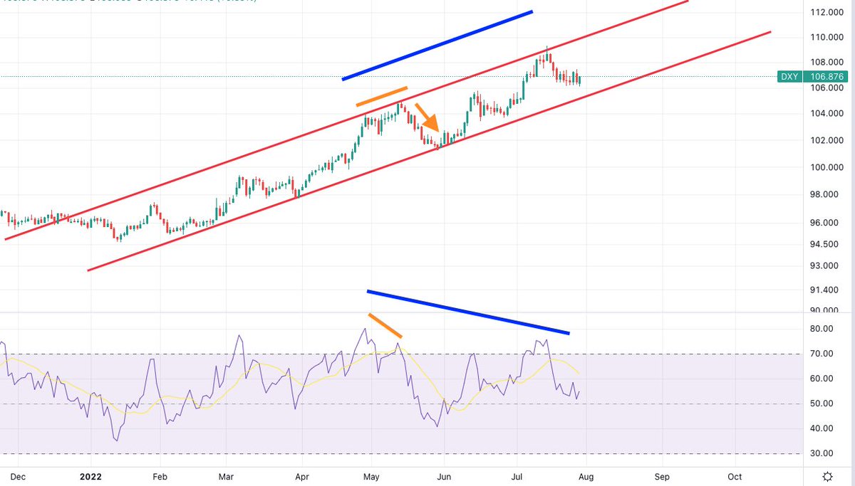LoneInvestor_'s tweet photo. USD has been going strong since 2022, we had a small divergence back in May that leads to a small correction, how we see a boarder divergence, could it lead to the topping of USD and starts to come back down? 

#DXY #dollarindex #usdollar #TA #stocksmarket #tradingtips https://t.co/Sk5RtZ9Hn5