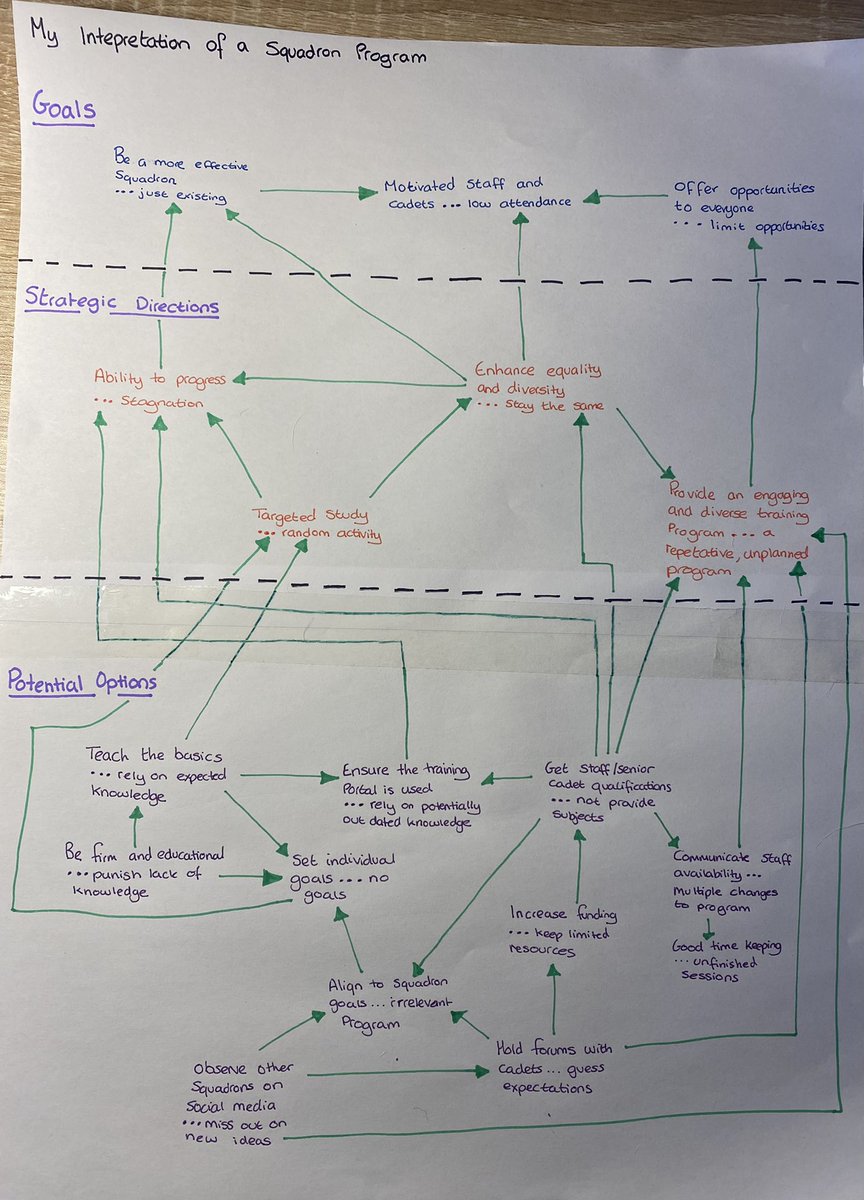 SamOUStudies's tweet image. I eventually got there - some good bits for the review part of the assignment as I’ve had to take some of the kinks out to leave just the important ones