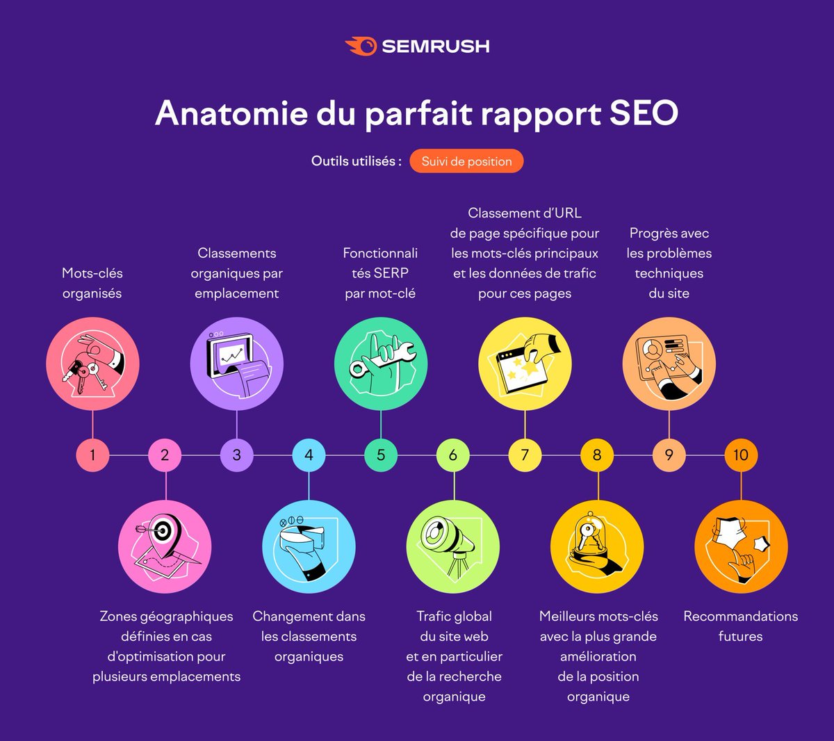 Prêchez vos résultats SEO par l'exemple en produisant de meilleurs rapports et en utilisant des métriques qui comptent vraiment.

🔥 bit.ly/3p6hSZD
