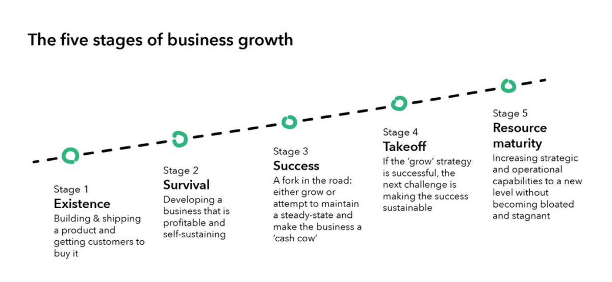 MyHoursTeam's tweet image. The 5-stage business #GrowthModel is a great way to conceptualize company&apos;s growth. 📈

Accurate time-tracking data greatly helps to facilitate development at every stage, by providing a means of planning and monitoring, as well as early warnings on any external threats.