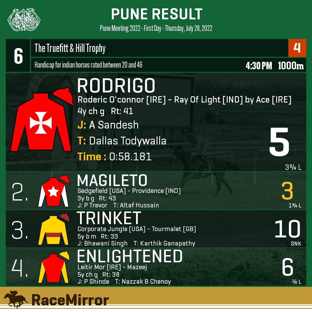 Pune: Race 6 1️⃣ RODRIGO J: A Sandesh T: Dallas Todywalla . 2️⃣ Magileto * 3️⃣ Trinket 4️⃣ Enlightened . . #Rodrigo #ASandesh #DallasTodywalla #Pune #HorseRacing #PuneRaces #RWITC #IndianRacing #Bombay #Poona #RaceMirror