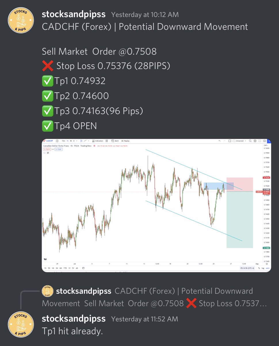 stocksandpips's tweet photo. Forex day trades have been going great ✅ #forex #fx #cadchf https://t.co/32DdUUdKTV