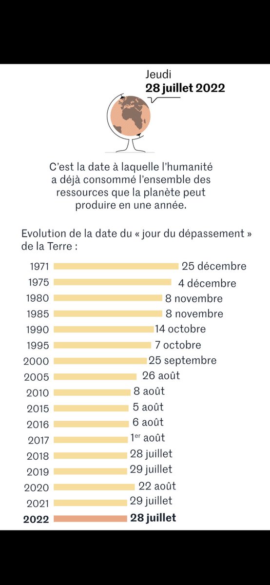 EmilieAgnoux's tweet photo. A partir du 28 juillet, l’humanité vit à « crédit écologique ». #jourdudepassement
Cette année le monde sera en situation de «dette écologique» pendant 156 jours. Il nous faudrait 1,75 Terre pour régénérer ce que l’humanité consomme en termes de surface.

https://t.co/sLnnFX48OM https://t.co/romh7Eh0Dn