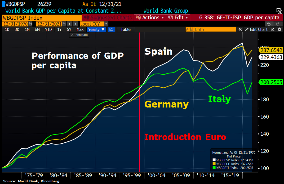 Schuldensuehner's tweet photo. Good Morning from #Italy, which is obviously not doing so well with the #Euro. Since the introduction of the single currency, Italians' wealth per capita has barely not increased, while GDP per capita in #Germany has risen by 29% and GDP per capita in #Spain by 19%. https://t.co/ylgmjhR5dY