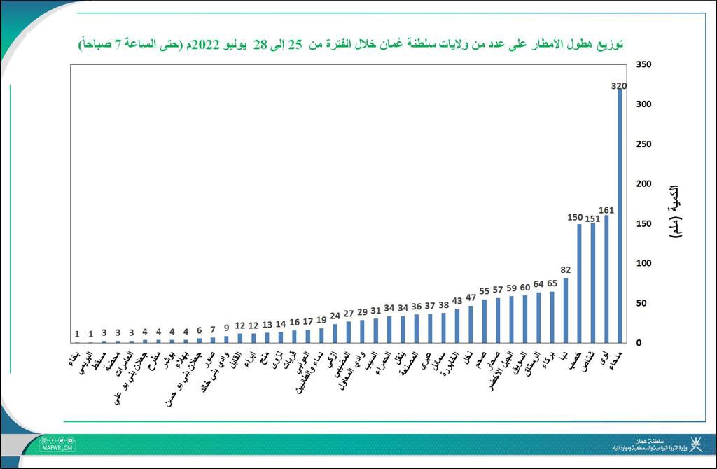 في رقم استثنائي بعد ليلة شديدة الغزارة على مدحاء، كمية الأمطار وصلت 320 ملم في ظرف ساعات.!، الموجات المدارية غزيرة جدًا ولطف الله أن كانت الامطار أقل على مسقط ومناطق أخرى
#منخفض_السيل_الخصيب