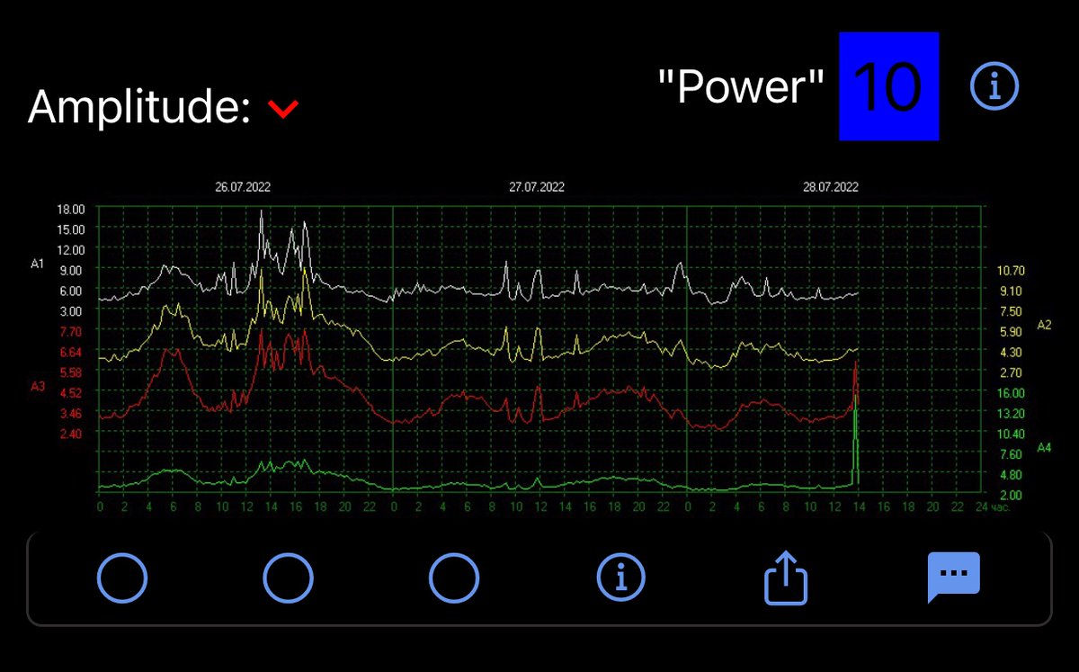 QuickSchumann's tweet photo. The “Power” is 10, from over 24 hours ago, basically Yesterday’s peak. The Current is 5.
Cheers!
#QuickSchumann
#schumannresonance https://t.co/T08NVYqyHs