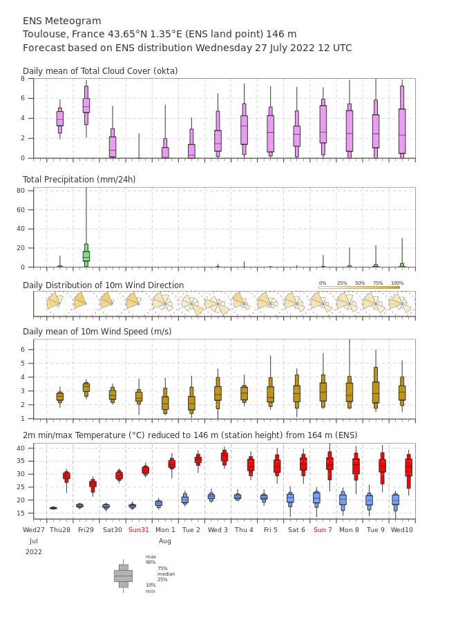 Le retour de très fortes chaleurs se précise la semaine prochaine avec des modèles d'ensemble qui suggèrent à nouveau le seuil des 40°C dans le domaine du possible. Exemples à Lyon et Toulouse. #Canicule 