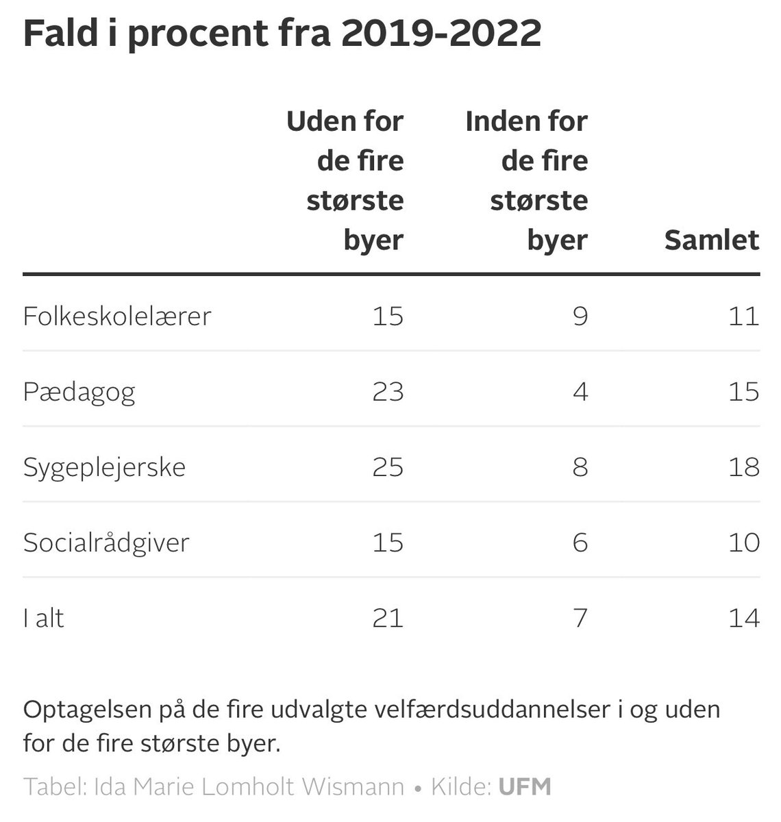 Unge gider altså bare IKKE rigtigt at læse til pædagog, sygeplejerske, lærer og socialrådgiver UDENFOR de store byer ☝️ Måske politikerne skal få de politiske ambitioner, om udflytning af uddannelser, til at stemme overens med virkeligheden 🤷‍♂️