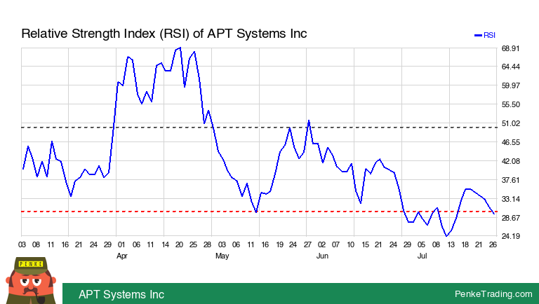 PenkeInvesting's tweet photo. I found you an Oversold RSI (Relative Strength Index) on the daily chart of APT Systems Inc. Is that #bullish or #bearish?
$APTY #APTY #rsi #oversold
https://t.co/7qKv4DE3I4 https://t.co/6umYjkDbUi