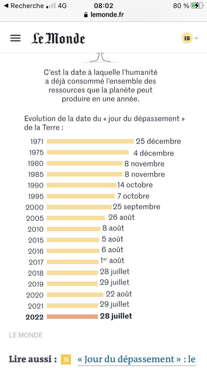 #jourdudepassement

Difficile d'avoir un mot d'espoir en ce jour où nous avons déjà consommé les ressources que la Terre ne peut régénérer qu'en un an

🌱 Pourtant, inverser la tendance est possible, par la #sobriete, la #transitionénergétique, et tous ensemble en Européens 🇪🇺