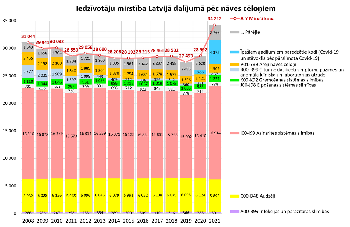 Latvijas iedzīvotāju mirstība pēdējo gadu laikā dalījumā pēc nāves cēloņiem
(<a href="/SPKCentrs/">SPKC.gov.lv</a> dati, sīkāk: statistika.spkc.gov.lv/sq/5c258117-13… )
