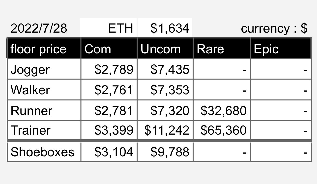 so-on-twitter-7-28-eth-market-listings-stepn-gn-point-number-of