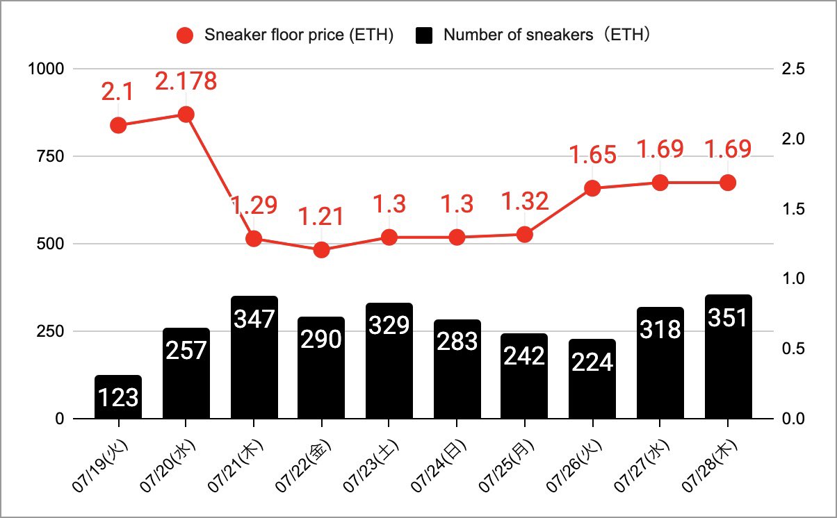 so-on-twitter-7-28-eth-market-listings-stepn-gn-point-number-of