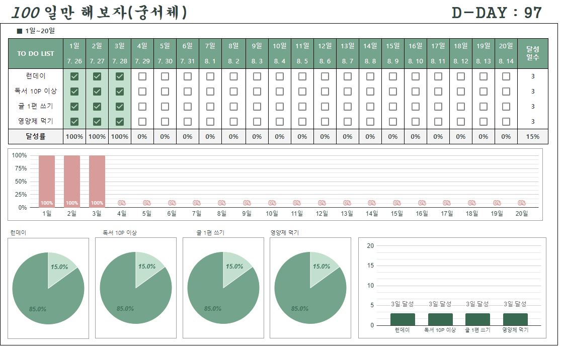 '100일만 해보자' 구글 스프레드시트 버전이 나왔어요. 최대한 편리하게 사용하도록 만들어 보았습니다. 😊 파일→사본 만들기로 사용하시면 됩니다. 사용법도 적어두었어요. 저도 그저께부터 100일 도전 시작! 여러분도 100일 동안 파이팅 입니다💛

docs.google.com/spreadsheets/d…