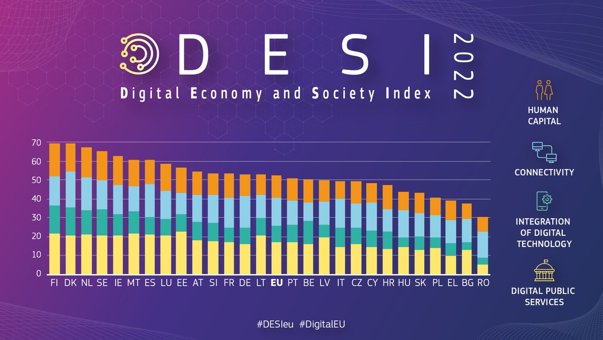 Who takes the #DigitalEU crown this year?👑

The new country scoreboard is out, tracking progress in:
👥 human capital
📡 connectivity
🤖 digital tech integration
🏦 digital public services

Read more → europa.eu/!yWpDWv
Your Qs answered → europa.eu/!dprrYN

#DESIeu