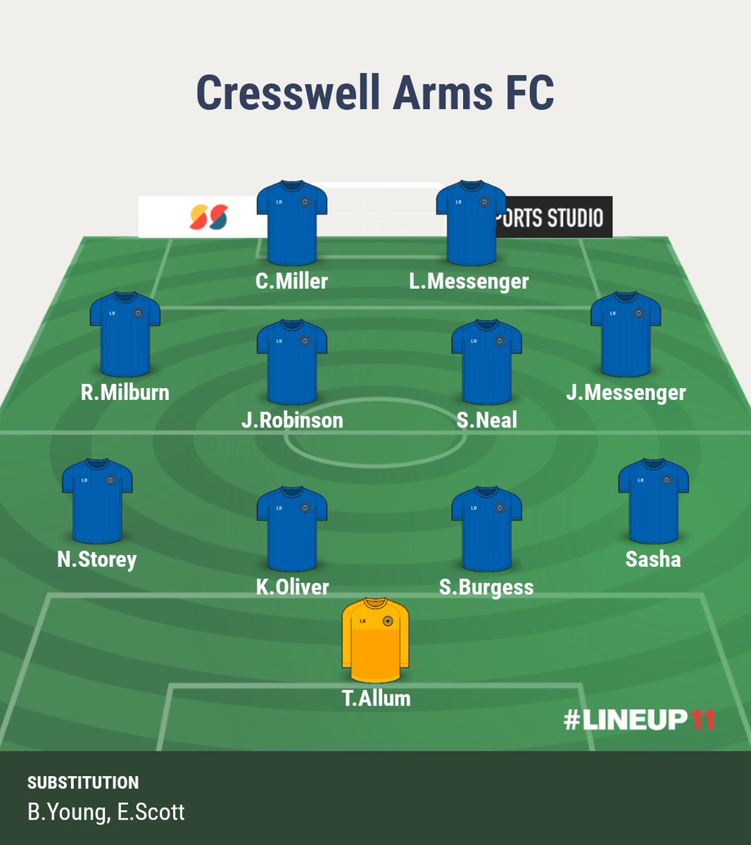 Cressy Arms 3-2 <a href="/BlythIsabellaFC/">The High Street FC</a> 

First pre season game to blow the cobwebs off, good work from all of the boys👏
Goals:  
<a href="/LPMess/">Lee messenger</a> ⚽️
Chad Miller ⚽️
Ethan Scott ⚽️