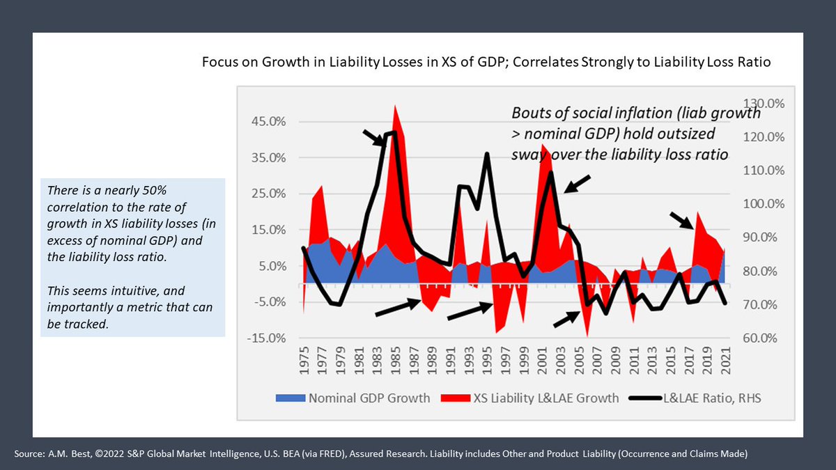 AssuredResearch's tweet photo. An interesting way to visualize and monitor social inflation impacting P/C #insurance cos. Growth in liability losses in xs of nominal GDP shows tight correlation with loss ratio. More @assuredresearch https://t.co/K8KsUaJ2HA