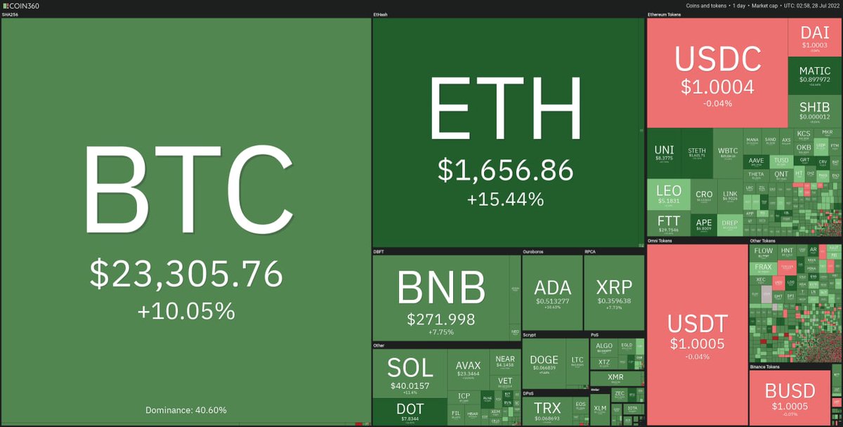 Tamil_cryptohub's tweet photo. Greenish market ✅🐋 #btc https://t.co/SavgVPIeNn