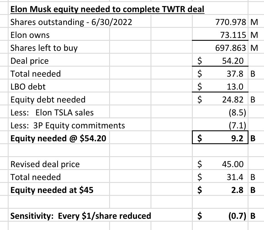 garyblack00's tweet photo. To understand $TWTR overhang on $TSLA shares:  
1/ Elon may need to sell $9.2B additional TSLA shares to complete TWTR deal at $54.20/share; Every $1/share price reduction saves $0.7B.
2/ TWTR distraction as CEO: Ad-driven business; lack of cultural fit
3/ Loss in share of voice https://t.co/HKep5lGDP2