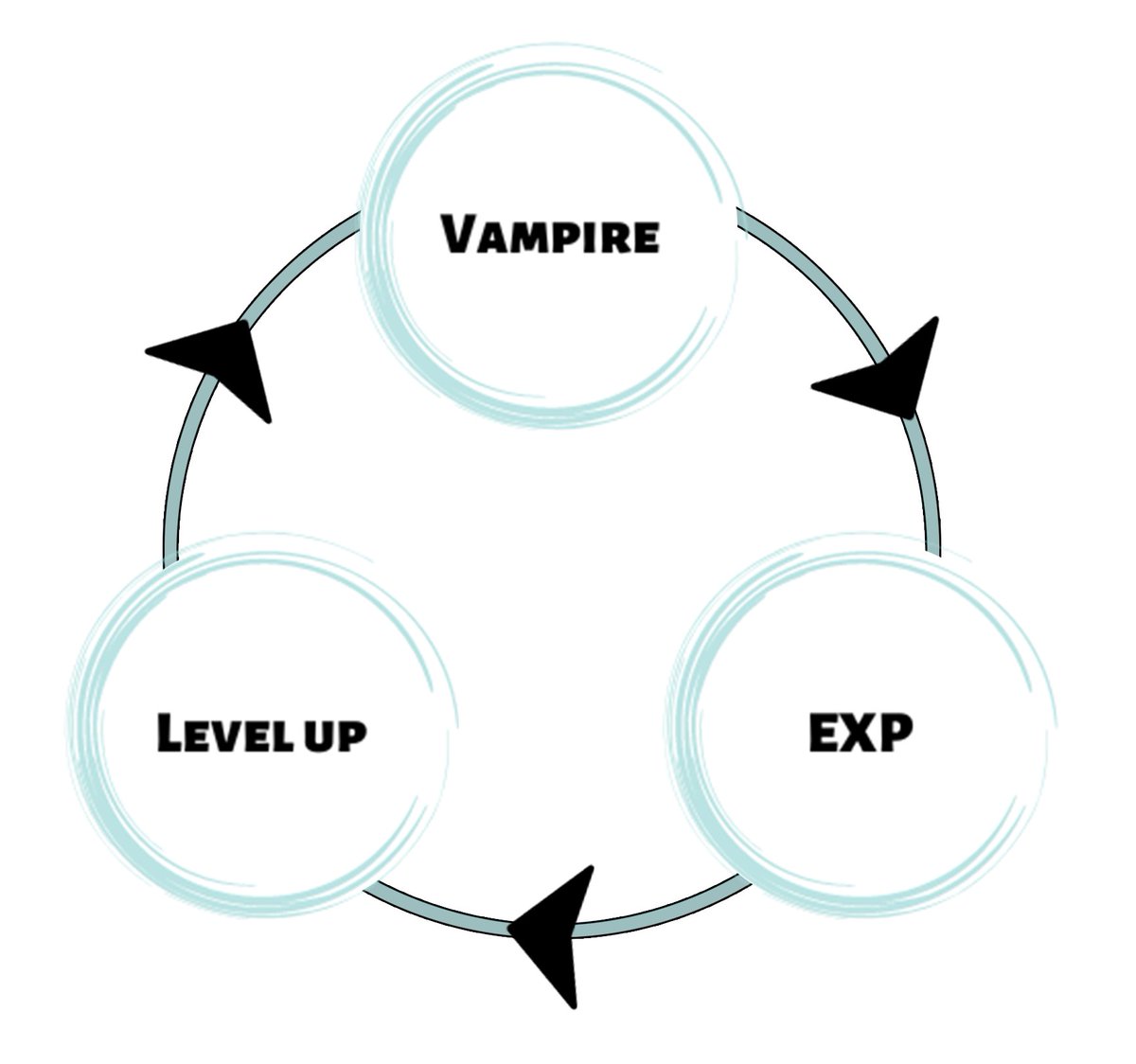 LostAtticGames's tweet photo. How Vampire Survivors Made Me Rethink The Concept of the "Core Gameplay Loop" an article.
https://t.co/oZEdGQo5KN
#gamedev #indiedev #gamearticle #vampiresurvivors https://t.co/Dgw7lIQgjv