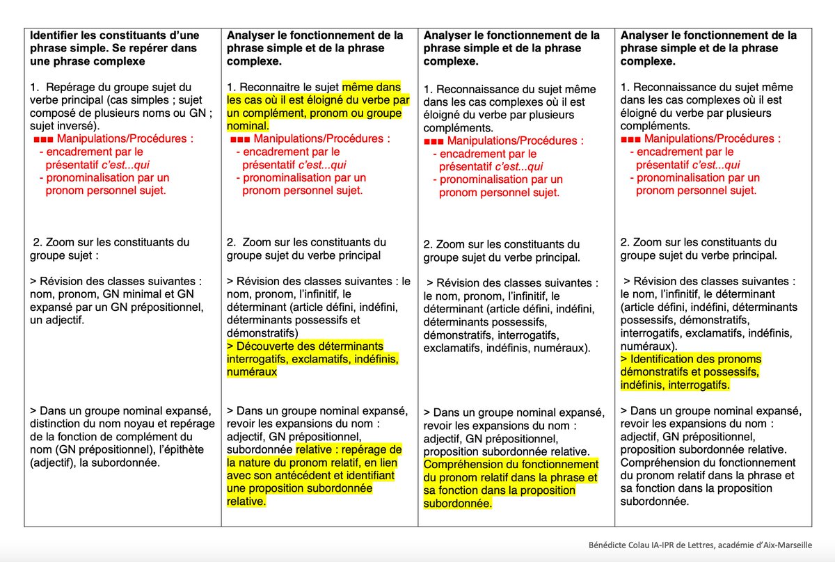 Lettres_edu_num's tweet photo. 🧑🏽‍🏫 #Grammaire | #Cycle3 #Cycle4

🔶 Pour organiser les apprentissages d’un niveau à l’autre, l’académie @AcAixMarseille propose en étude de la langue une progression spiralaire de la 6e à la 3e : 

👉 https://t.co/5WFuwVsIlw https://t.co/ZthUyCHdmZ
