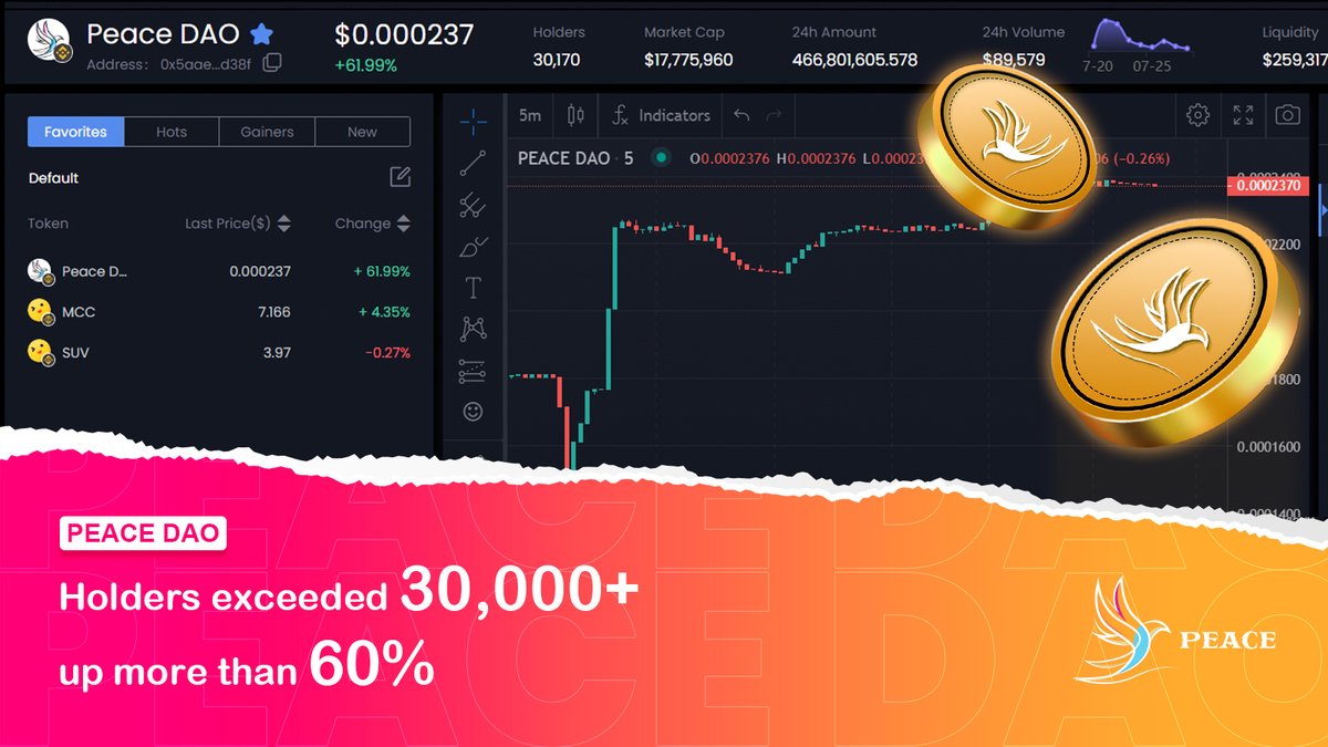 PeaceDAO_token's tweet photo. 🥳Congratulations to PEACE DAO
🕊️The number of addresses holding tokens exceeded 30,000+, with an increase of more than 60% today
❤️‍🔥This is a powerful force from all peace lovers, and peace has become a trend.
💵Join aggregate farm mining, hold NFT, and get more income! @elonmusk https://t.co/rB84FB97Ab