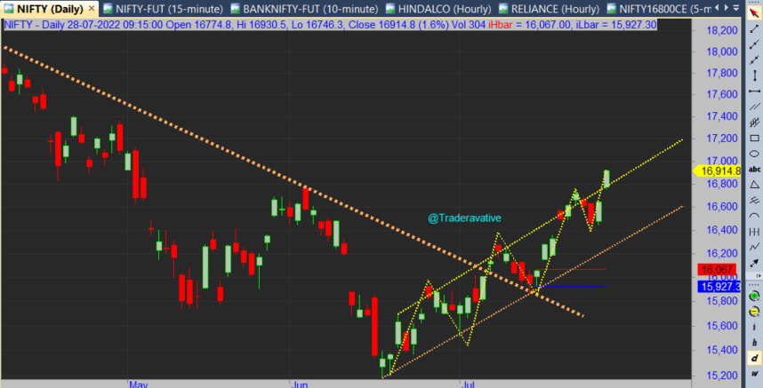 traderivative's tweet image. #Nifty 
#traderavative
#Uptrend
#Trendlines
Monthly #Bullishengulf so far
 Nifty too if holds 16490 Wkclbs, may show NEW ATH by next year
#playthetrend