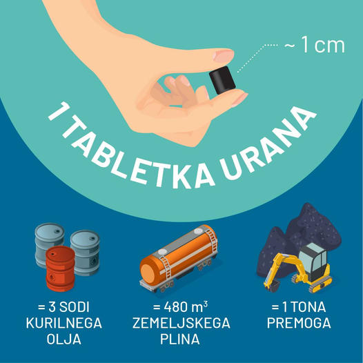 jedrskasi's tweet photo. Nekaj primerjav učinkovitosti različnih goriv smo že objavili. In še jih bomo! 😉

1 uranova tabletka proizvede toliko energije kot 1 tona premoga. ⚡️🔌💡 Brez izpustov in prašnih delcev, seveda. 
(Vir slike: GEN Svet energije) https://t.co/gIHqlXIPJW