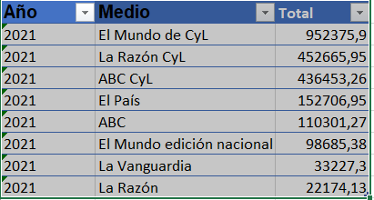 raulmagallon's tweet photo. Cifras de publicidad institucional de Castilla y León de 2021:
El Mundo más de 1 millón de euros.
Abc más de 546.000 euros.
La Razón más de 474.000 euros.
El País más de 150.000 euros.

https://t.co/tr44N7Idf0 https://t.co/kAbPwGYQeM