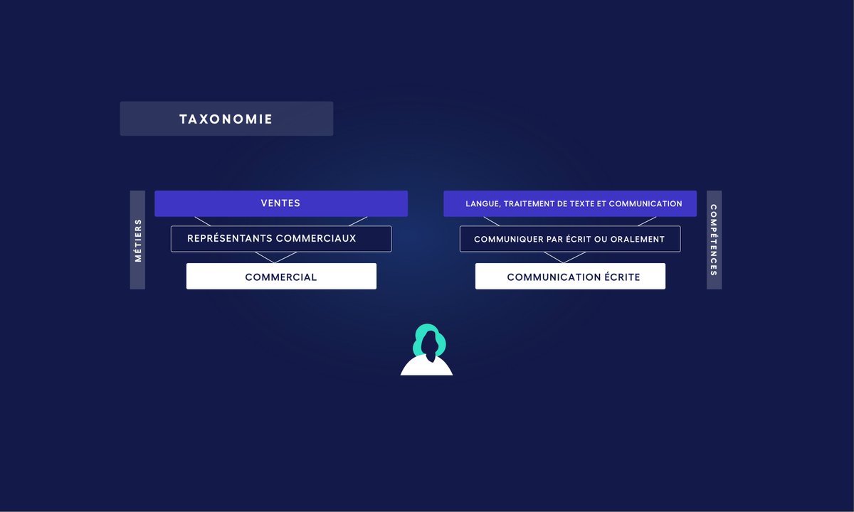 #Lexique💡- Les termes de #taxonomie et d’#ontologie font progressivement leur apparition dans l’univers des #RH. 

À quoi font-ils référence ? Qu’ont-ils en commun ? Et quelles caractéristiques les distinguent ? 
👉 Zoom sur ces deux concepts : hubs.li/Q01g6KQF0