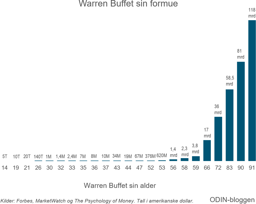 Hva er Warren Buffett sin store hemmelighet?

Tid i markedet.

Les mer her: blogg.odinfond.no/warren-buffett…