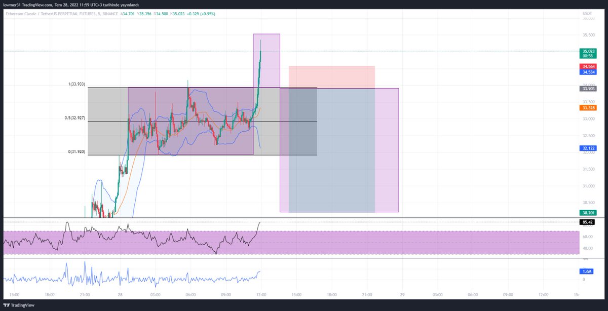araresofficial's tweet photo. Artık işlem aramaya başlıyalım. $ETC de deviations alanında gibi duruyor. Son dörtgenimize girmesini bekliyelim short işlem açarız duruma göre. 🚀

#bitcoin #binancefutures #kripto https://t.co/SMohtnukBc