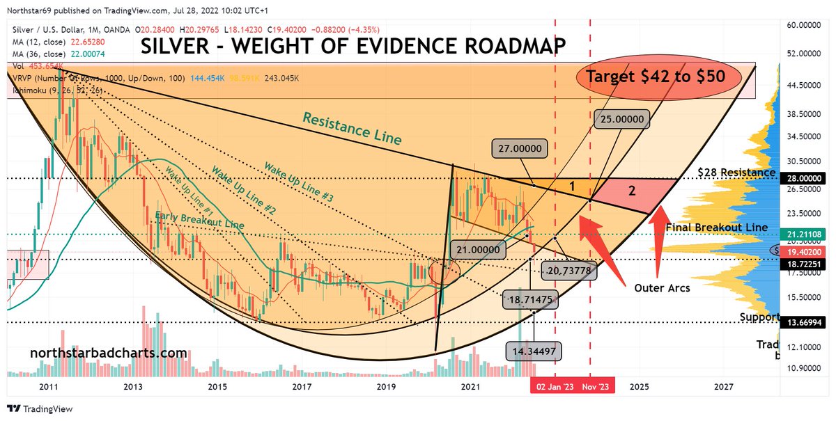 It's nice to see #gold &amp; #silver move up a little, but they both have a lot of work to do to actually prove anything is changing. My long-standing silver roadmap continues to evolve. Only a move into Zone 1 or Zone 2 really changes things #fintwit #commodities #preciousmetals