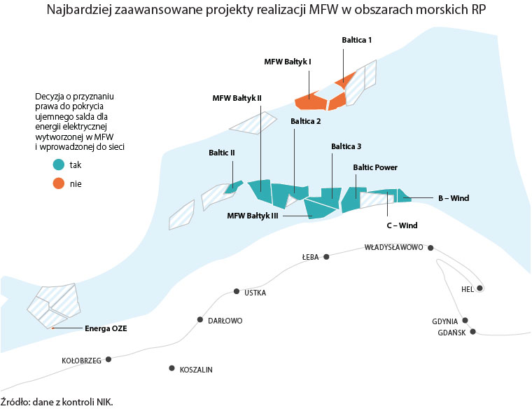 Rozproszenie procedur wydawania pozwoleń, brak sieci przesyłowej w północnej Polsce, skomplikowane przepisy prawa to główne przyczyny w opóźnieniu rozwoju morskiej energetyki wiatrowej w Polsce i braku farm wiatrowych w polskich obszarach morskich Bałtyku: nik.gov.pl/aktualnosci/ro…