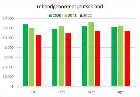 Lebendgeborene Deutschland rückläufig um 11%