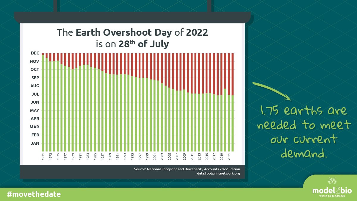 Model2bioEu's tweet photo. Today 28th of July, humanity has used all the biological resources that Earth regenerates in 1 year. Humanity is depleting natural ecosystems faster than they can renew themselves. 🌎

Earth Overshoot Day is earlier from year to year since 1971. #MoveTheDate #ReuseYourByProduct https://t.co/0vNbBxtj0j