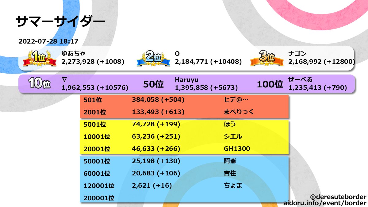 デレステイベントボーダー Deresuteborder Twitter