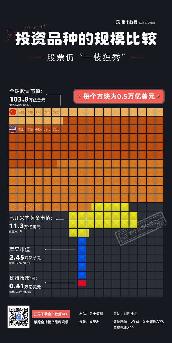 trevour_eth's tweet photo. 比特币的市值目前才差不多是黄金市值的三十分之一， https://t.co/97fQlukKrO