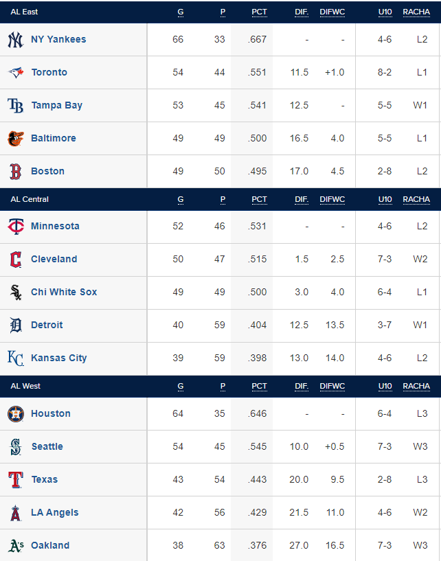 beisbol3bases on Twitter "Posiciones MLB"