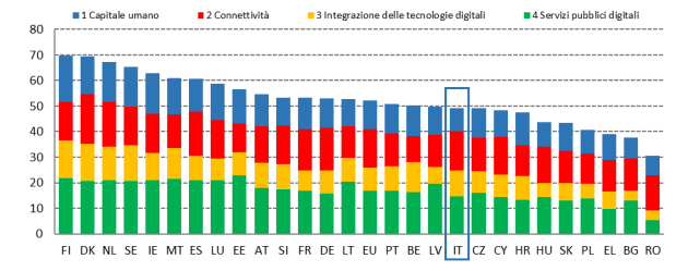 diritto2punto0's tweet photo. 🧵È appena stato pubblicato il #DESI2022, l'indice sulla digitalizzazione dell'economia e della società degli stati membri dell'Unione Europea.
Prime velocissime impressioni: l'Italia passa dal 20° al 18° posto, un riconoscimento degli sforzi fatti negli ultimi anni.
(1/4) https://t.co/i8LGcSe3S7