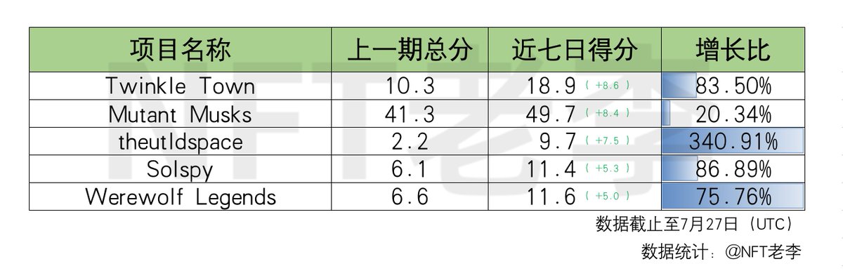 NFToldlee's tweet photo. 近七日舆情增长Top5(未开始Mint项目)
1.Twinkle Town @TwinkleTownNFT
2.Mutant Musks @MutantMusks
3.theutldspace @theutldspace
4.Solspy @Solspynft
5.Werewolf Legends @LegendsWerewolf
* 近七日增速比较
#NFT #TwinkleTownNFT #MutantMusks #theutldspace #Solspynft #WerewolfLegends https://t.co/PAGLJbDinR